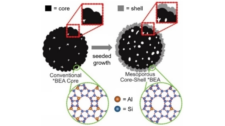 Angewandte Chemie (@angew_chem) on Twitter photo Cooperative Surface Passivation and Hierarchical Structuring of Zeolite Beta Catalysts (Rimer) <a href="/UH_RimerGroup/">UH_RimerGroup</a> <a href="/t_terlier/">Tanguy Terlier</a> <a href="/BASFCorporation/">BASF North America</a> <a href="/javiergarciamar/">JavierGarciaMartinez</a> onlinelibrary.wiley.com/doi/10.1002/an… Cooperative Surface Passivation and Hierarchical Structuring of Zeolite Beta Catalysts (Rimer) <a href="/UH_RimerGroup/">UH_RimerGroup</a> <a href="/t_terlier/">Tanguy Terlier</a> <a href="/BASFCorporation/">BASF North America</a> <a href="/javiergarciamar/">JavierGarciaMartinez</a> onlinelibrary.wiley.com/doi/10.1002/an…