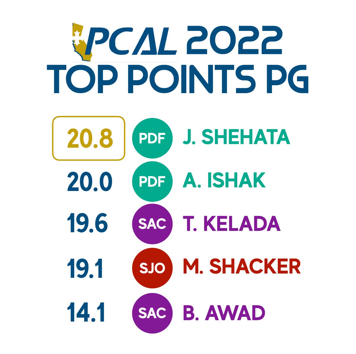 pcaleague's tweet photo. 2022 per game leaders:

pts: J. Shehata, PDF - 20.8
reb: A. Abdelmalek, CON - 8.7
stls: T. Kelada, SAC - 2.5 https://t.co/7JKjJTtOM4