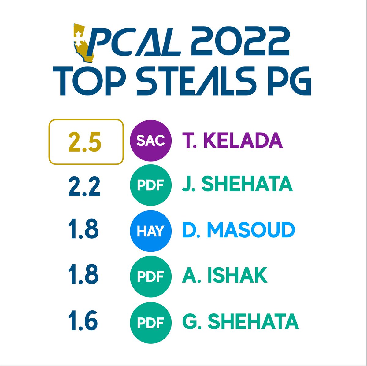 pcaleague's tweet photo. 2022 per game leaders:

pts: J. Shehata, PDF - 20.8
reb: A. Abdelmalek, CON - 8.7
stls: T. Kelada, SAC - 2.5 https://t.co/7JKjJTtOM4