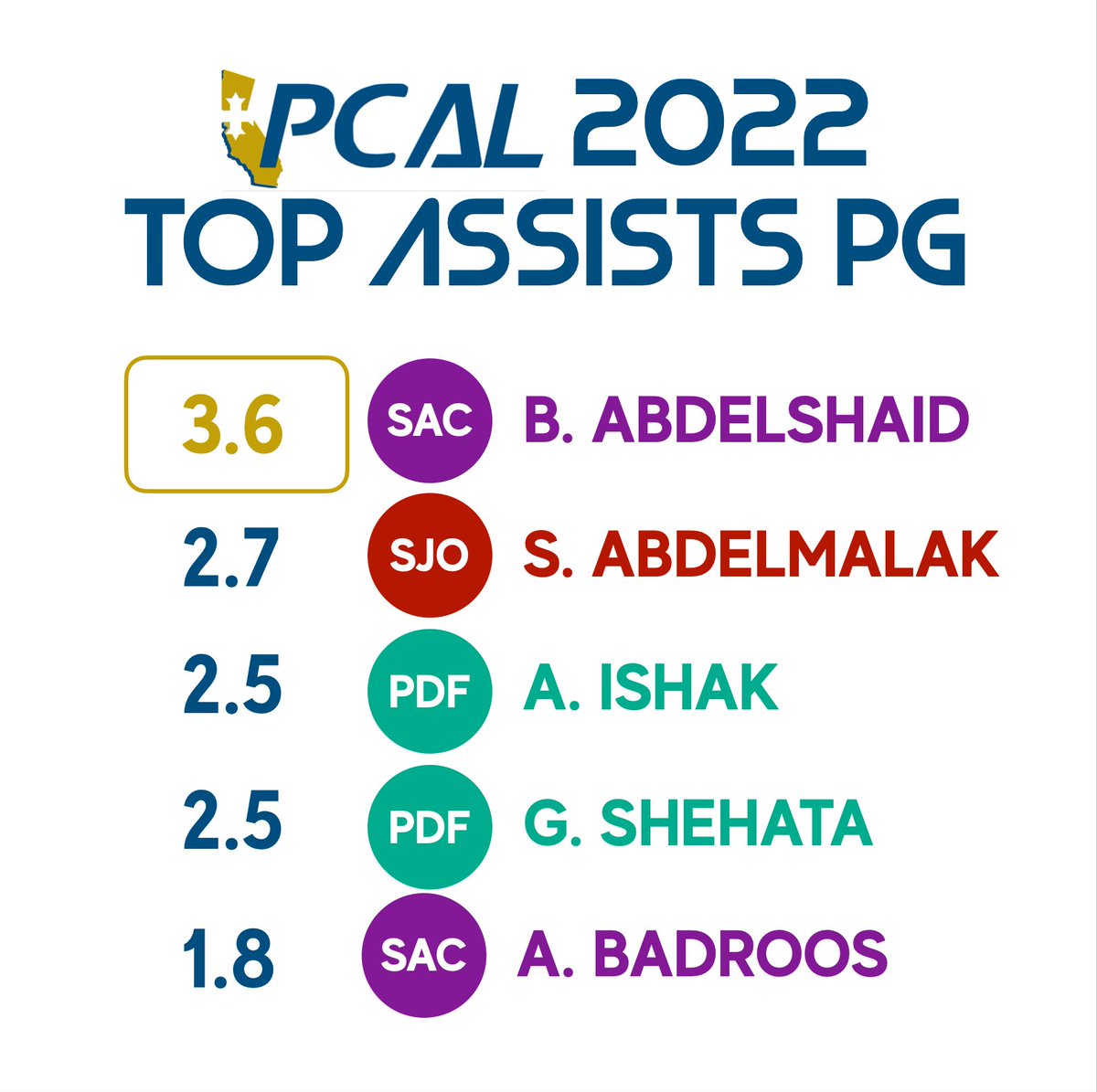 pcaleague's tweet photo. ast: B Abdelshaid, SAC - 3.6
blks: A Abdelmalak, SJO - 1.0 https://t.co/BHktdreVpp