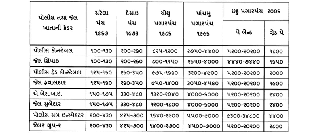 rayka_raymal's tweet photo. ગુજરાત જેલવિભાગ ગૃહવિભાગ નો એક ભાગ છે તે પણ બિન હથીયારી હથિયારી જેમજ ફરજો બજાવે છે. તેમજ તેમના પગાર રજાઓ સમાન હોય છે. તો કેમ ૫૫૦ કરોડ પેકજ માં જેલ ખાતાનો ઉલેખ નહી? શું તેમને મળવા પાત્ર નથી?@sanghaviharsh @Gopal_Italia @Bhupendrapbjp @YAJadeja https://t.co/kU0qmemYvV