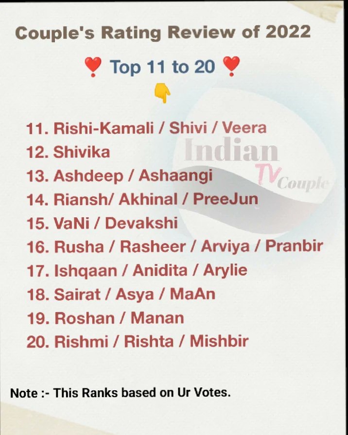 indian_tvcouple's tweet photo. Congratulations All 😍
This Year Top 40 😍
#couplesratingreviewof2022 #indian_tvcouple
❣️ Ranks ❣️
#Shivi #Veerzara
#Shivika
#Ashdeep #ashaangi
#riansh #Akhinal #Preejun
#vani
#Rusha #arviya #Pranbir
#Ishqaan #arylie
#sairat #maan
#manan #rishmi #rishta #mishbir https://t.co/c9Q80nfPph