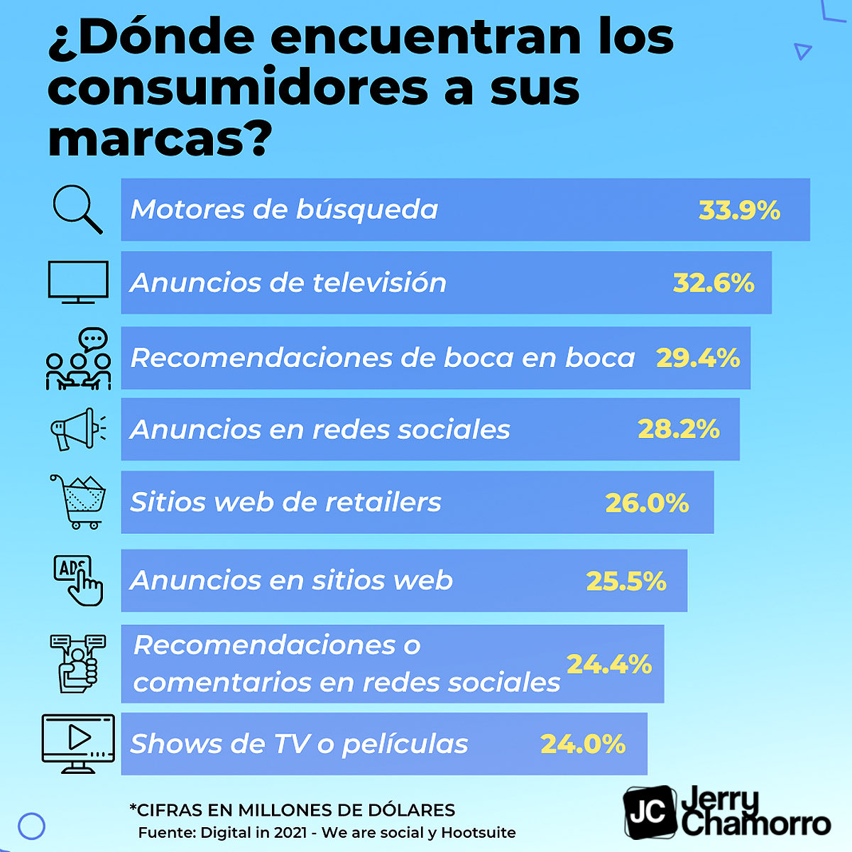 JCMPeru's tweet photo. Para que una marca se convierta en la favorita de una persona tienen que existir muchos factores, pero de inicio ¿Cómo encuentra el público a sus marcas favoritas? ¿Estás de acuerdo con estas métricas? 
#Marketing #Publicidad #SocialMedia #CommunityManager #ventas https://t.co/w4yBvfNzKJ