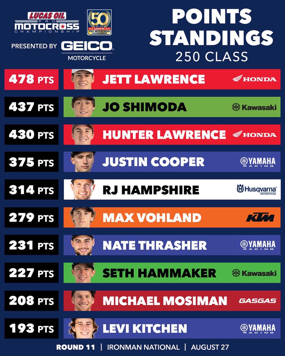 One point, one final round 🧨 #ProMotocross <a href="/GEICO/">GEICO</a>