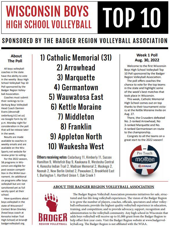 BadgerRegionVB's tweet photo. The first Wisconsin Boys High School Volleyball Top 10 poll sponsored by the Badger Region Volleyball Association has been announced. Congrats to Catholic Memorial on being this week's No. 1-ranked team in state. 
https://t.co/EO6xHIMxu1 https://t.co/wPAlsjkBI4
