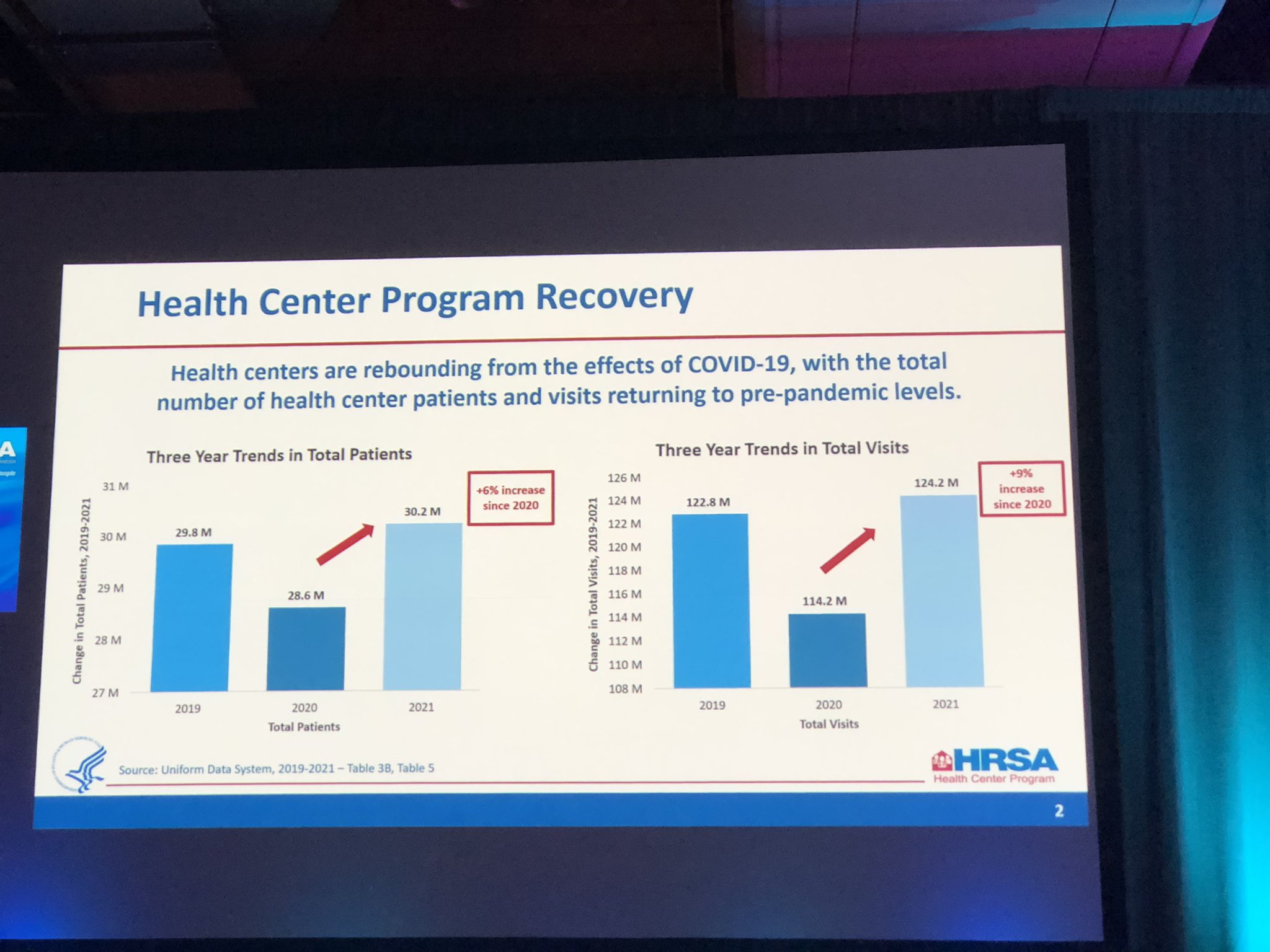Forbedring piedestal Villig NACHC on X: "Turning to our Federal Update, @HRSAgov's Jim Macrae shares  new data about the ⬆️ in number of patients seen and growth of #telehealth  , including for #mentalhealth services #NACHCEvents #