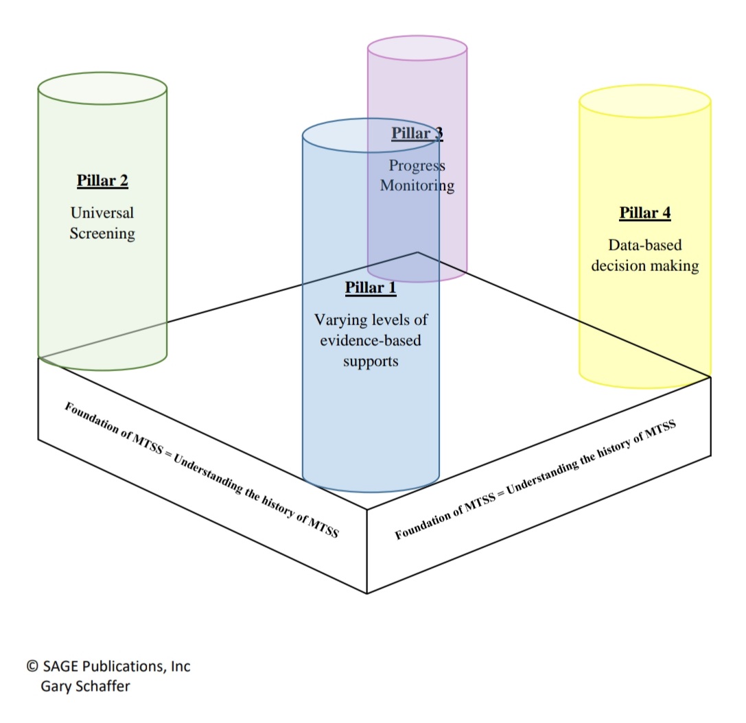 GE_Schaffer's tweet photo. #Educators often struggle 2 understand #MTSS bc they r envisioning it as a simple triangle. The house model of MTSS by Schaffer (2022) reinvisions MTSS by showing how its components r related. Learn more at:
https://t.co/iJLzdxyXLg
#schoolpsychology #multitieredsystemsofsupport https://t.co/15SjEj6m6M