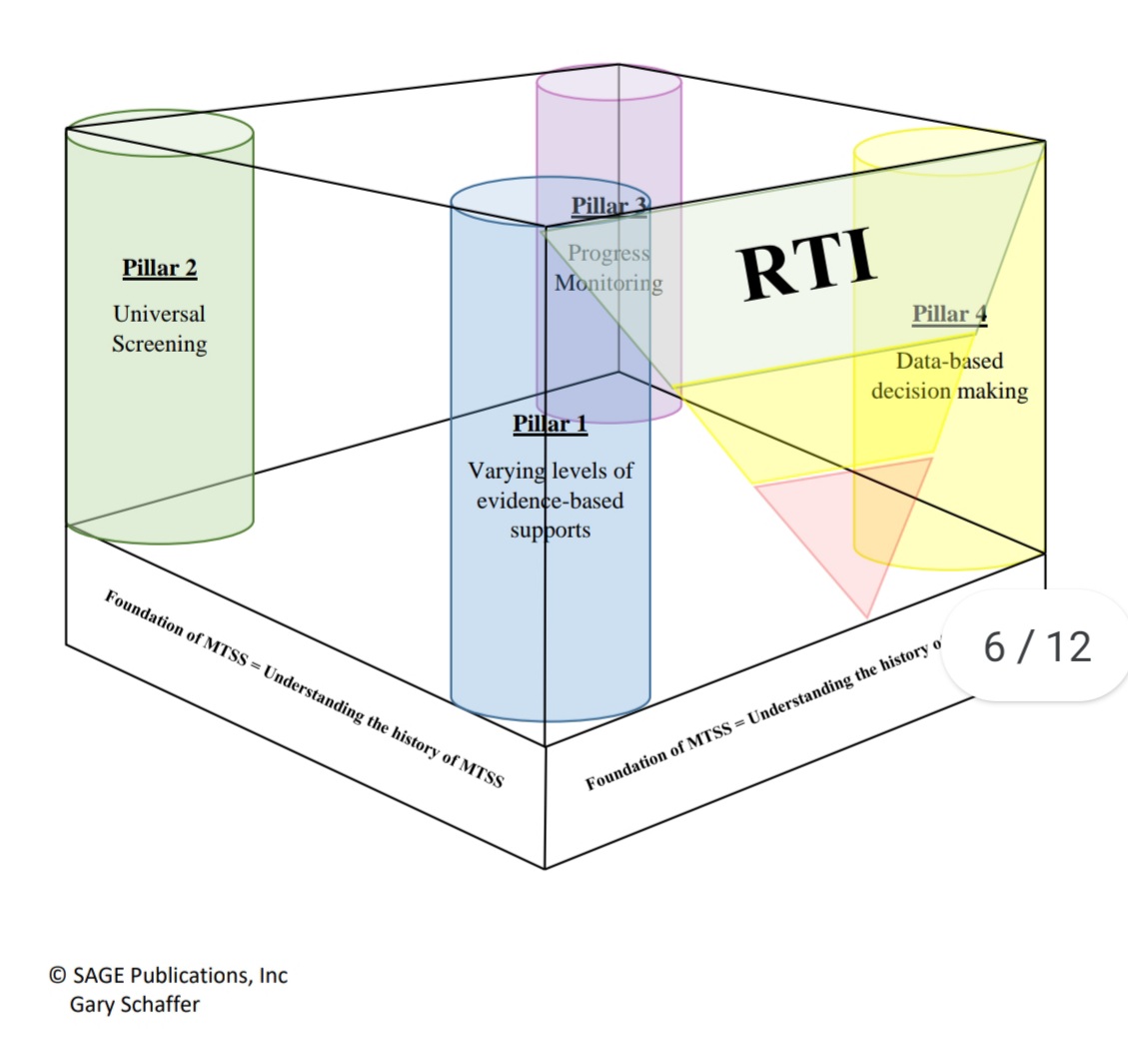 GE_Schaffer's tweet photo. #Educators often struggle 2 understand #MTSS bc they r envisioning it as a simple triangle. The house model of MTSS by Schaffer (2022) reinvisions MTSS by showing how its components r related. Learn more at:
https://t.co/iJLzdxyXLg
#schoolpsychology #multitieredsystemsofsupport https://t.co/15SjEj6m6M