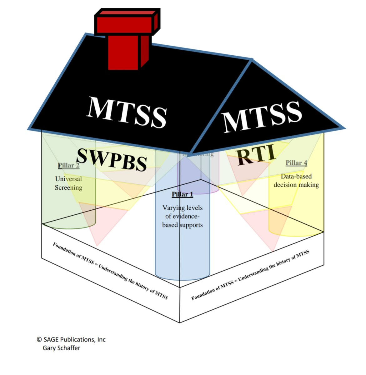 GE_Schaffer's tweet photo. #Educators often struggle 2 understand #MTSS bc they r envisioning it as a simple triangle. The house model of MTSS by Schaffer (2022) reinvisions MTSS by showing how its components r related. Learn more at:
https://t.co/iJLzdxyXLg
#schoolpsychology #multitieredsystemsofsupport https://t.co/15SjEj6m6M