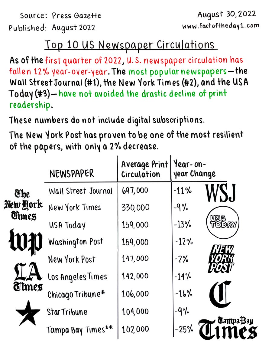 The Wall Street Journal and New York Times retain the largest daily print circulations in the US.

Read the full fact here: factoftheday1.com/p/august-30-to…

#NewspaperInUS  #NewspaperCirculation  #PrintReadership #WallStreetJournal #NewYorkTimes