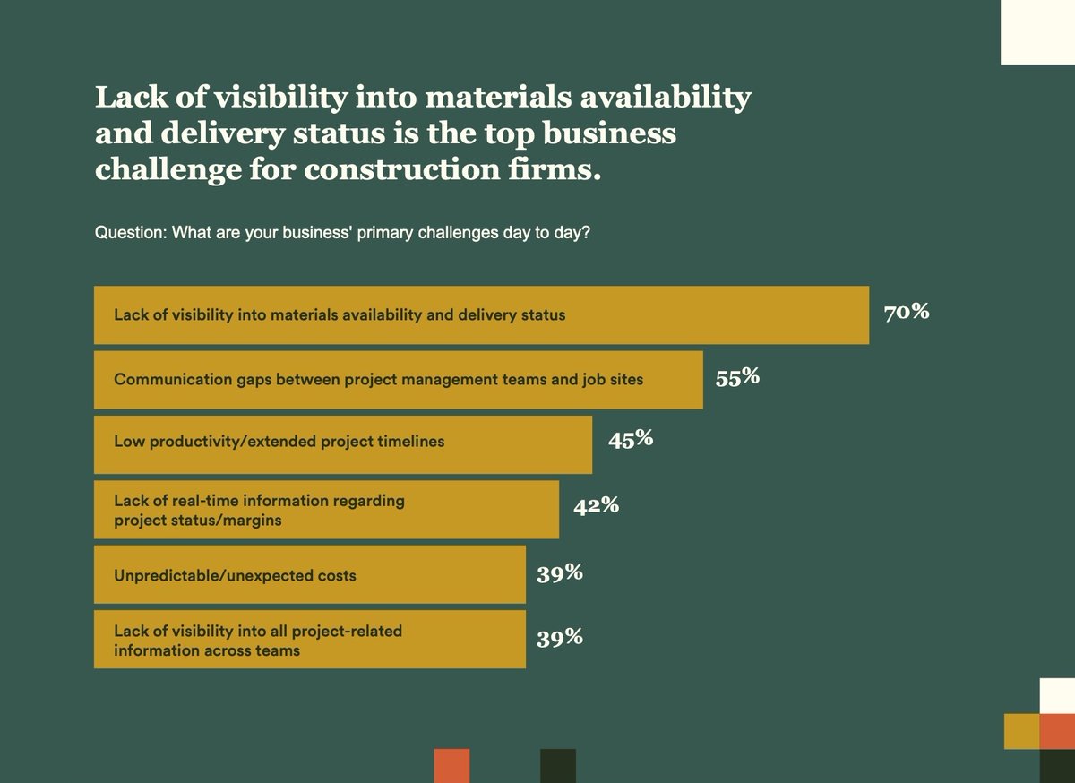 VickyPerez___'s tweet photo. Did you know lack of visibility into materials availability and delivery status is the top business challenge for construction firms? Check out some more findings in this infographic: https://t.co/XNpvcWFnIF https://t.co/jq3fePGXb0