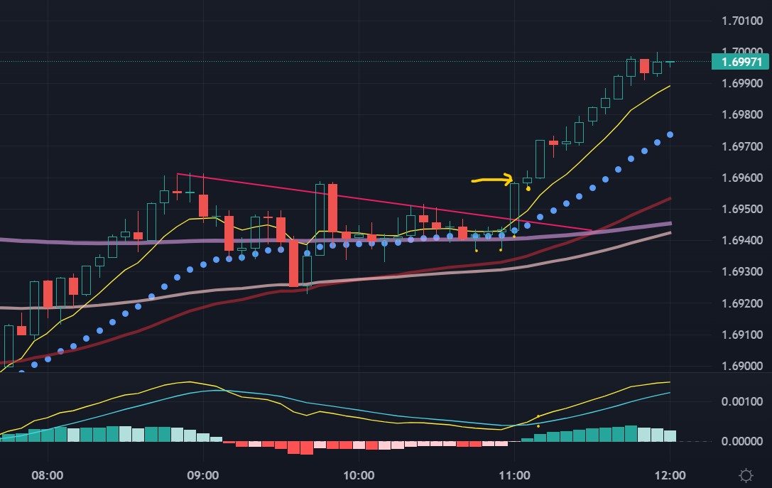 DeRod_R's tweet photo. Nice setup on #gbpaud #forex #priceaction https://t.co/GWxI1FbhVZ