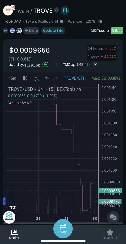 #Trove is in a dip alongside all the crypto, nothing outstanding to the #TROVEARMY. $Trove will definitely survive this bear season. Bag some more $Trove and wait for the bull run 🚀 🚀

dextools.io/app/ether/pair…

#Trove #TheKingOfAllDaos