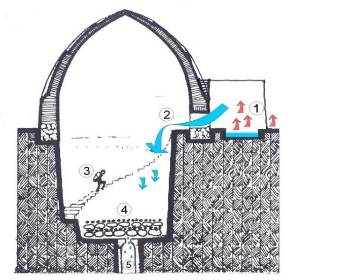 engineers_feed's tweet image. By 400 BC, Persian engineers had mastered the technique of using yakhchāls to create ice in the winter and store it in the summer in the desert. Yakhchāl is an ancient type of evaporative cooler. Above ground, the structure had a domed shape, but had a subterranean storage space.