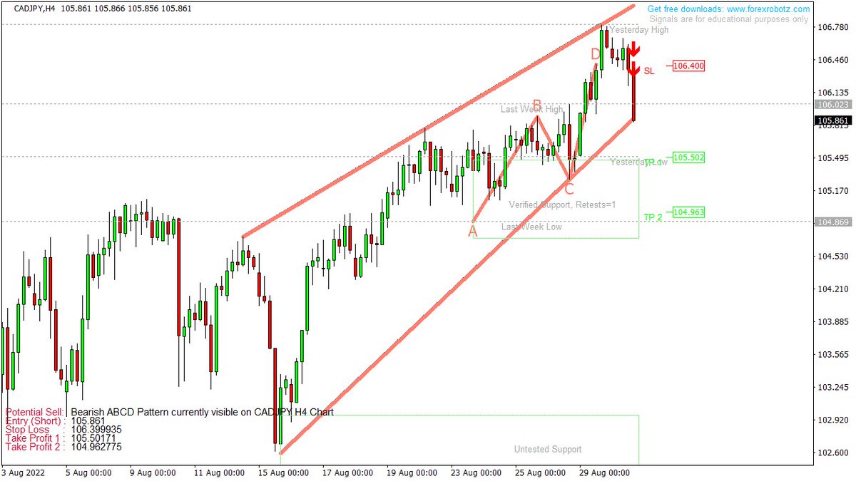 bearish-abcd-pattern-currently-visible-on-usdcad-h4-chart-join-vip