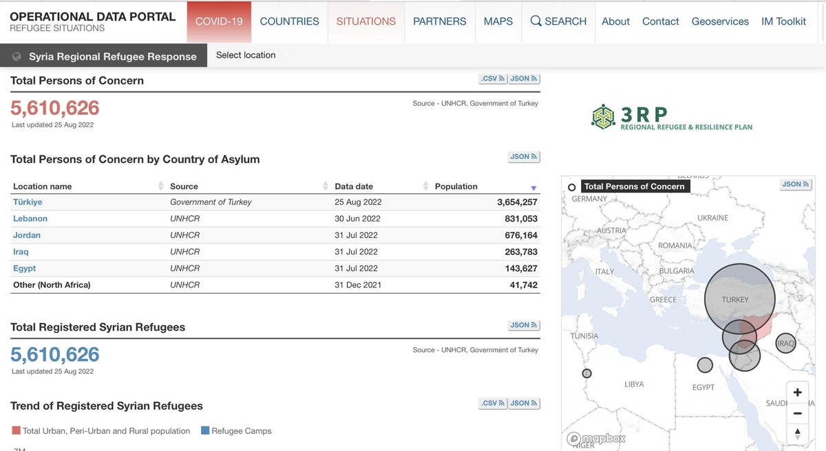 Llegó el tweet que nunca quise hacer.

He culminado consultas con las plataformas de repuesta de Naciones Unidas para Siria y Ucrania.

Oficial:

Venezuela es la crisis de migrantes y refugiados más grande del mundo (6.8 millones), empatando a Ucrania y superando a Siria (6.6M).