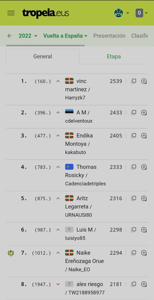 TuristaVuelta's tweet photo. Clasificación @lavuelta 2022
Ganador de la Etapa 🔟
🏆 @H4rry_42 🍻
Clasificación General
🥇 @H4rry_42 👏🏻
🥈 @CdelVentoux 🤟🏻
🥉 #endika 🚨
Nuestro farolillo rojo
🔴 @AitorLeta 🍻🖖🏻
#lavuelta22
Nos vemos en @tropela
Tropeltxo
"twitter @TuristaVuelta" https://t.co/r3JypgAF7f