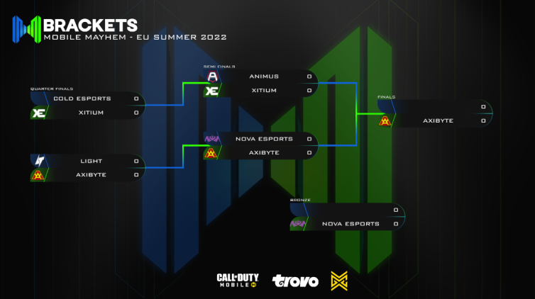 MobileMayhemGG's tweet image. It&apos;s the final day of CODM EU season! Who will take down @Axibyte in the finals and become our summer champs!!! 🥳🥳🥳

Tune in with @DeiNomine &amp;amp; @Dianaa_codm @ 8PM CET on trovo.live/s/DeiNomine to find out!!! 👀👀

#CauseMayhem 🔥