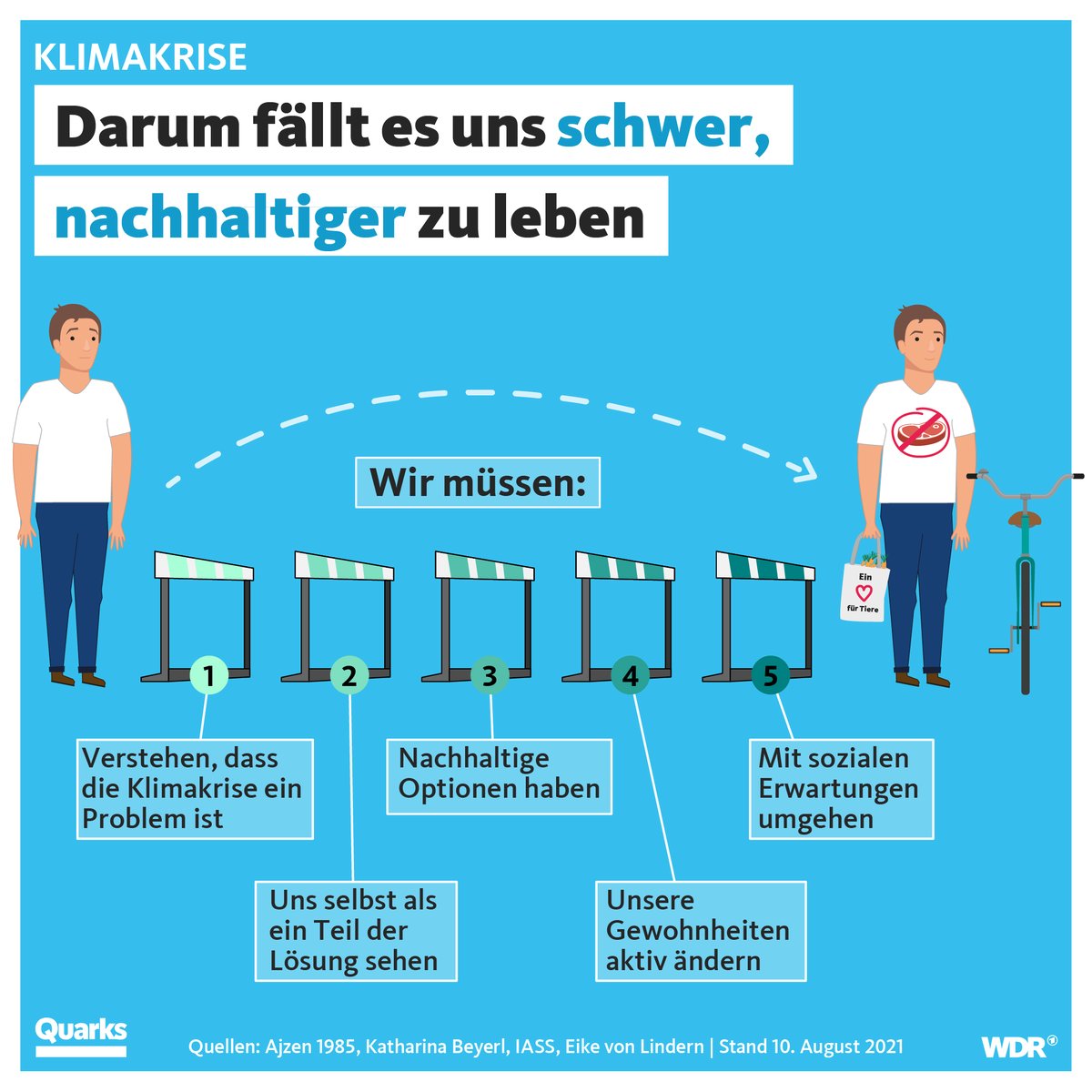 Klimaschutz ist leichter gesagt als getan, auf dem Weg liegen einige psychologische Hürden. Sie zu kennen hilft, wirklich etwas zu verändern.