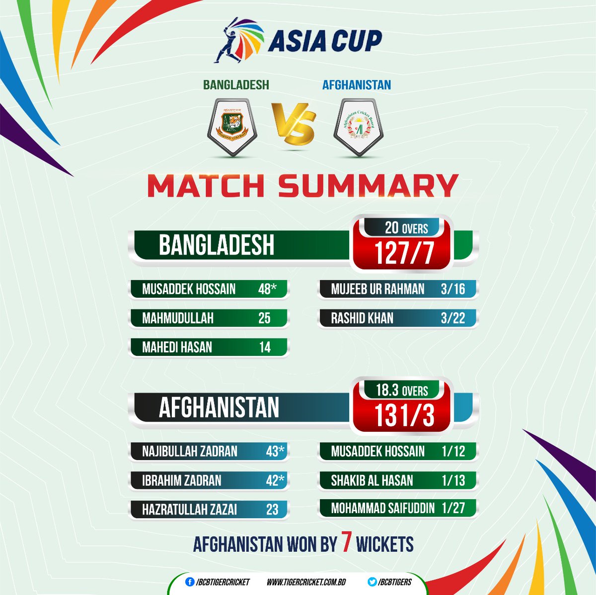 BCBtigers's tweet photo. Afghanistan won by 7 wickets.

#BCB | #Cricket | #AsiaCup2022 https://t.co/J2UNAaK1h9
