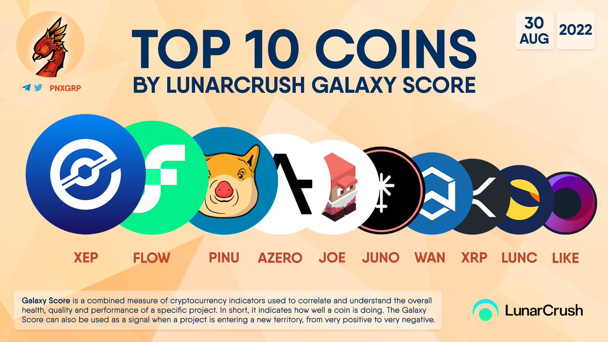 TOP 10 COINS BY LUNARCRUSH GALAXY SCORE

$XEP  $FLOW $PINU $AZERO $JOE $JUNO $WAN $XRP $LUNC $LIKE