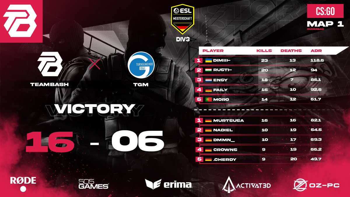 TeamBasH_Gaming's tweet photo. Der #bashwin !!! 🔥
GG WP an unser Main-Team!
Dieses konnte sich mit einem 2:0 auf Overpass und Dust 2 gegen @tgmgonsenheim behaupten.🤝
Stark gespielt Jungs und macht weiter so!
#esports #game #ergebnisse #csgo #eslm #win #overpass #bashwin #teambash https://t.co/hVh8JTy3av