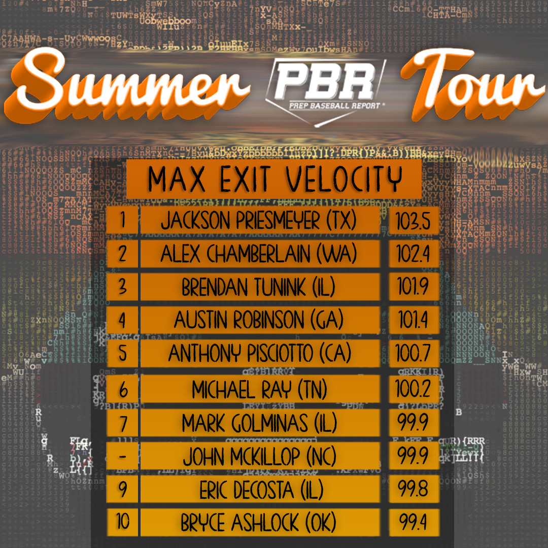 prepbaseball's tweet photo. ☀️ 𝗦𝘂𝗺𝗺𝗲𝗿 𝗧𝗼𝘂𝗿 𝗟𝗲𝗮𝗱𝗲𝗿𝗯𝗼𝗮𝗿𝗱 ☀️ 

We continue our Summer Tour breakdown by looking at Max Exit Velocity leaders, powered by @TrackManBB 📡 💪 

📊 https://t.co/wbeZV0tfq2 | #PBRSummer https://t.co/cLcZAO7xOr