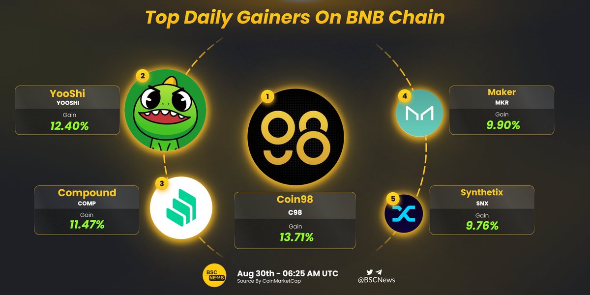 Despite the bad market condition, these tokens still performed a good price action in the last 24 hours 📈

Let's celebrate the top weekly gainers on <a href="/BNBCHAIN/">BNB Chain</a>! Which of these do you hold 👀?

<a href="/coin98_wallet/">Coin98 Super Wallet</a> <a href="/yooshi_official/">YooShi</a> <a href="/compoundfinance/">Compound Labs</a> <a href="/MakerDAO/">Maker is now Sky</a> <a href="/synthetix/"></a>

#BNBChain