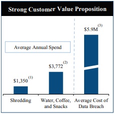 Falcon10X's tweet photo. This is $KUT.v customer value proposition.

I hope whoever created this chart for the Shred-It prospectus was paid handsomely. https://t.co/89nAvwOCjv