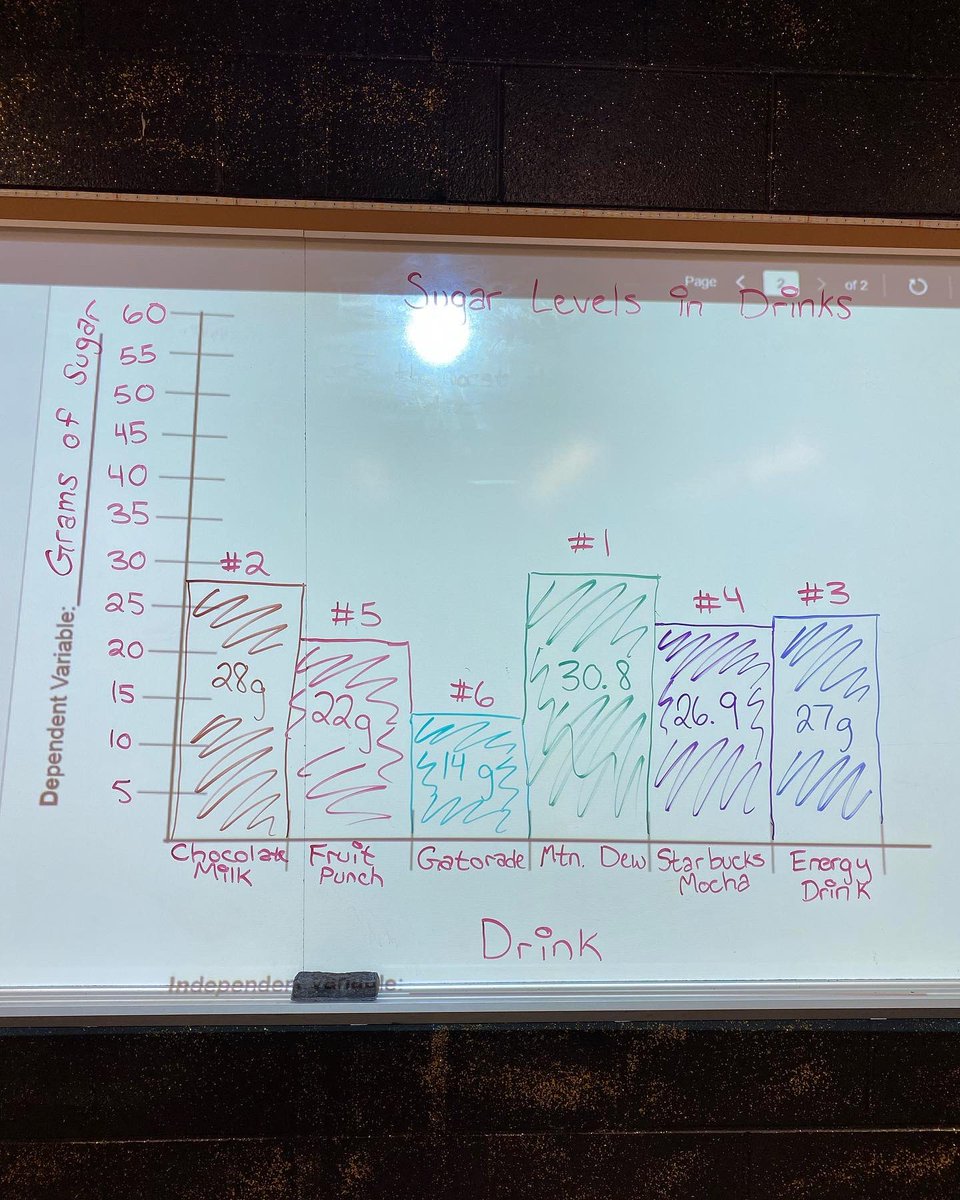 mrs_ricke's tweet photo. For Science today, we practiced measuring grams by seeing how much sugar is in one serving (8 oz) of each of these drinks. We were so shocked by the chocolate milk having more sugar than the energy drink and the Starbucks drink! #bridgestosuccess https://t.co/2v2iz2QY6r