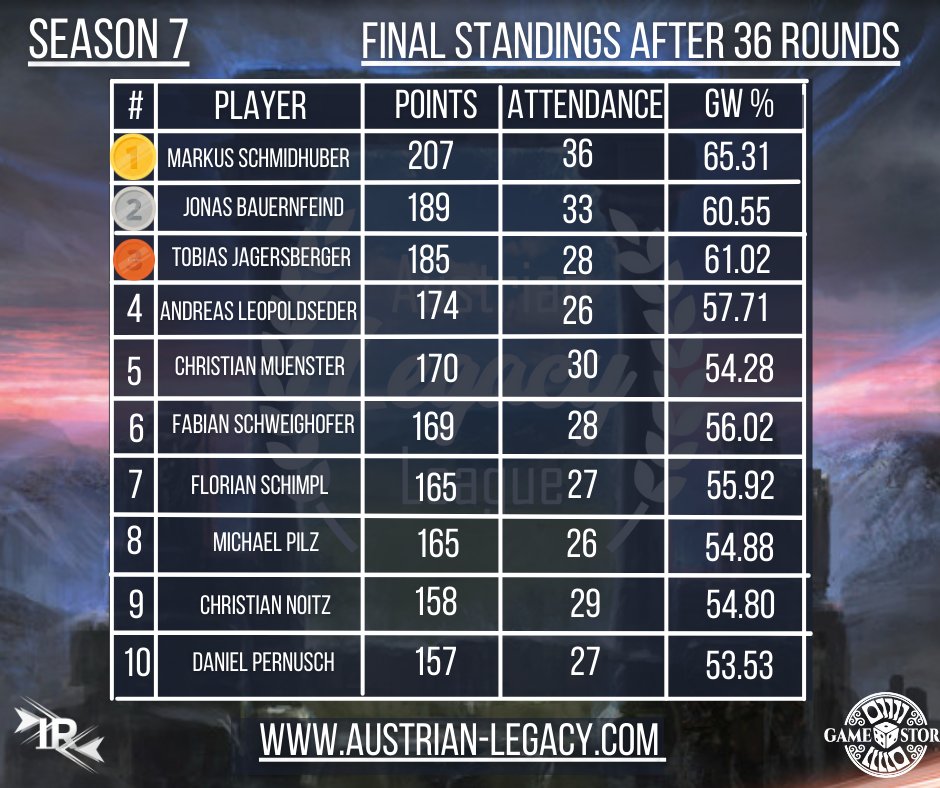 Austrian_Legacy's tweet photo. 🏆Award Ceremony for the Season 7 🏆

🥇@MarkThemSpots wins with an astonishing 207 Points and a Winrate of 65.31%

🥈 2nd place goes to our beloved Judge @Joba_99 

🥉 3rd place to Tobias Jagersberger!

Congratulations!

#Legacy #MtG #MtGLegacy #austrianlegacy #linz #austria https://t.co/Vouk7VmsVa