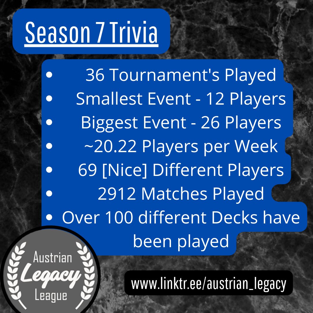 Austrian_Legacy's tweet photo. 🏆Award Ceremony for the Season 7 🏆

🥇@MarkThemSpots wins with an astonishing 207 Points and a Winrate of 65.31%

🥈 2nd place goes to our beloved Judge @Joba_99 

🥉 3rd place to Tobias Jagersberger!

Congratulations!

#Legacy #MtG #MtGLegacy #austrianlegacy #linz #austria https://t.co/Vouk7VmsVa