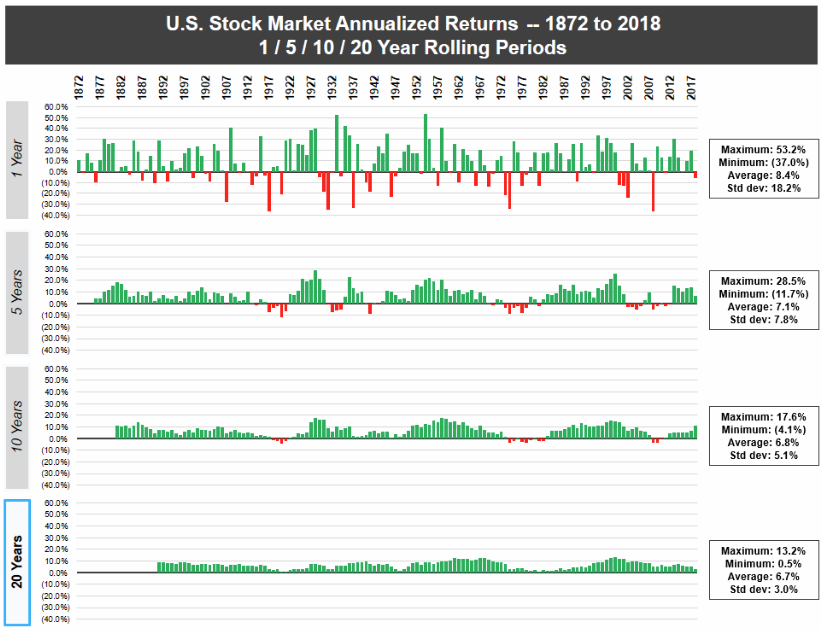 💡IDEA: Reason to #trade? Look at #STOCK RETURNS between 1872-2018
showing one thing only:

U.S. #markets have consistently performed over long holding periods, even going back to the 19th century.