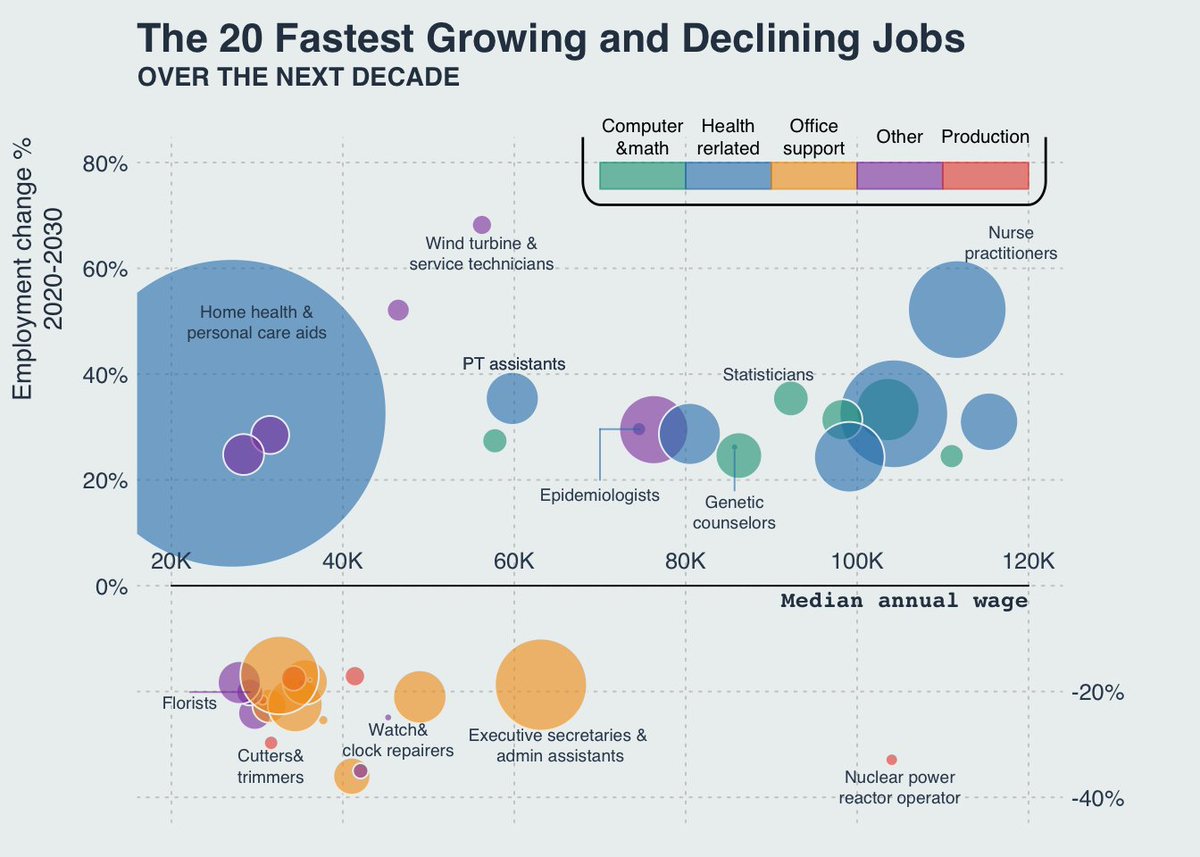 baseRgraphics's tweet photo. Visualising dynamics of job trends in the next decade with #baseR

Source article: https://t.co/C8qslQPEHv

#RStats #Datavisualization 

https://t.co/U2VaDtJVVd https://t.co/u2I60yGb9m