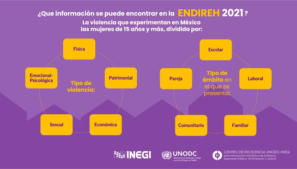CdE_UNODC's tweet photo. ¿Ya conoces la #ENDIREH 2021?
Hoy el @INEGI_INFORMA presentó los resultados de la Encuesta Nacional sobre la Dinámica de las Relaciones en los Hogares🏡. Esta encuesta se realiza cada 5 años y brinda información que mide la violencia contra las mujeres a nivel nacional 🇲🇽. (1/2) https://t.co/PVkswpDxrS