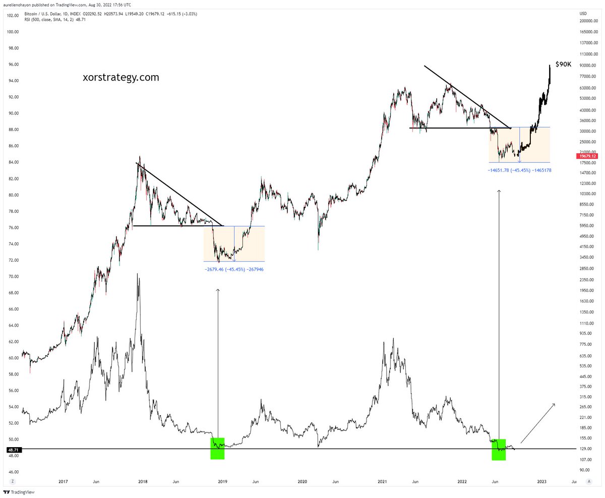 #BITCOIN IS ALWAYS UP FOR A MASSIVE BULL RUN.

Macro technical analysis of August 28, 2022