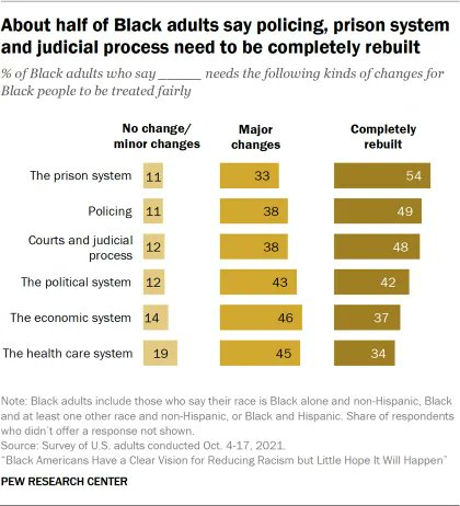 Nearly nine-in-ten Black adults say policing (87%), the courts and judicial process (86%), and the prison system (86%) require major changes or need to be completely rebuilt for Black people to be treated fairly.   pewrsr.ch/3AYyprS