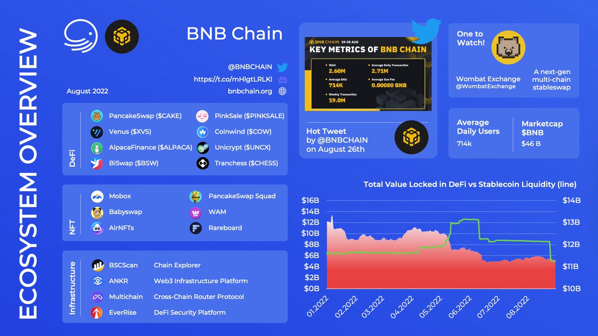 Ctrl_Wallet's tweet photo. 1/
🗺️ This week's #XDEFI Ecosystem Overview focuses on #BNBchain.

🔍 @BNBCHAIN is one of the most popular EVM-compatible blockchains. It hosts a wide range of #playtoearn games but is also the 3rd 🥉 biggest network in terms of total value locked in #DeFi.

#BNB $XDEFI https://t.co/4t639k4svY