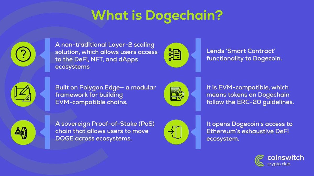 bhargav_labhala's tweet photo. Dogechain made its first appearance in the crypto market. It led to the price of DOGE tokens surging by almost 13%, exciting investors. So,what is Dogechain, and what is its utility? Check the below👇🏻 @CSKSupport @CoinSwitchKuber #Crew3C #CryptoFirstWith3C #CryptoCommunity #Doge https://t.co/SanbGnU1NV