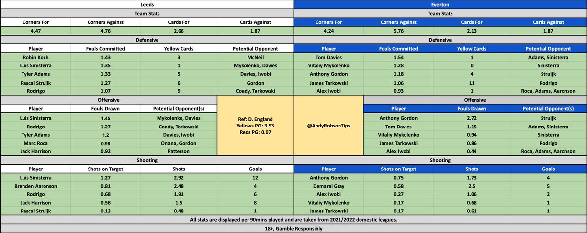 AndyRobsonTips's tweet photo. 🗂 Leeds v Everton

18+, gamble responsibly. https://t.co/w68NjQYcaG