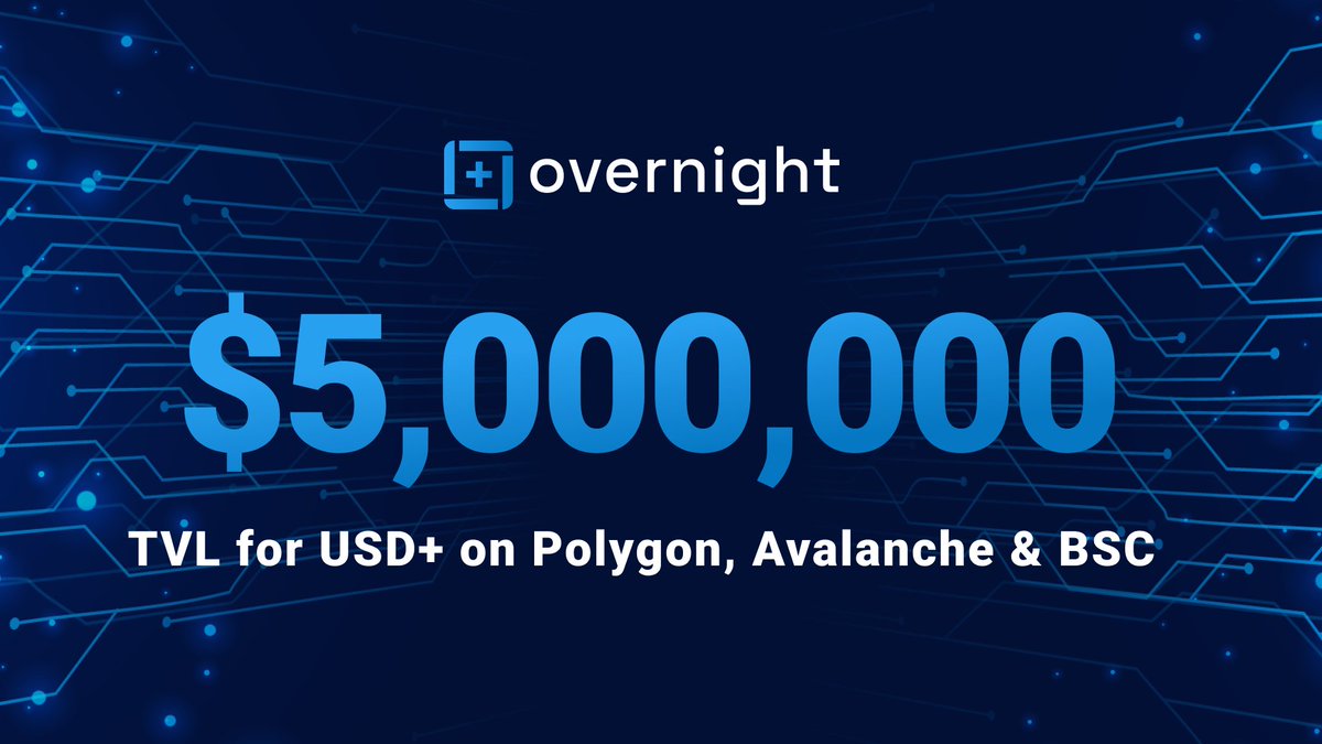 overnight_fi's tweet photo. It is with great joy that we announce that #USDPlus has crossed a whopping $5,000,000 in TVL across #Polygon, #Avalanche &amp; #BSC. 🙌

We're one step closer to making #DeFi more Capital Efficient and are excited for the journey ahead! 💪

$MATIC $AVAX $BNB https://t.co/YHuWPUmq35