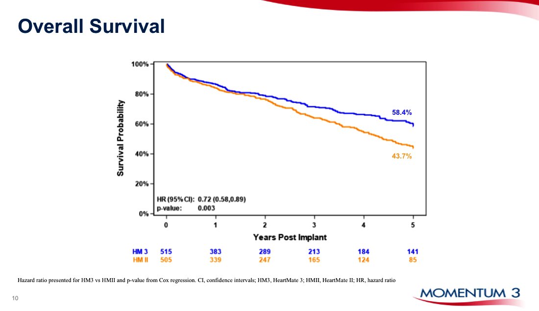 Nir Uriel, MD MSc (@nirurielmd) on Twitter photo New data just presented at ESC, 5 year outcomes from MOMENTUM-3. The HeartMate 3 is an excellent long-term therapy for patients living with end-stage HF with ~ 60% survival at 5 years @MRMehraMD <a href="/shelleyhallmd/">Shelley Hall</a> <a href="/preventfailure/">Jennifer Cowger</a> New data just presented at ESC, 5 year outcomes from MOMENTUM-3. The HeartMate 3 is an excellent long-term therapy for patients living with end-stage HF with ~ 60% survival at 5 years @MRMehraMD <a href="/shelleyhallmd/">Shelley Hall</a> <a href="/preventfailure/">Jennifer Cowger</a>