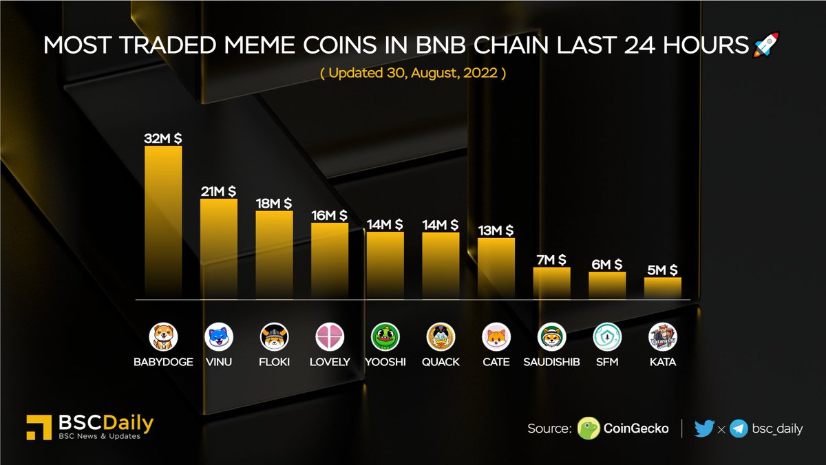 Most Traded #Meme Coins in #BNBChain Last 24 Hours🚀

🥇 $BABYDOGE <a href="/babydoge/"></a>
🥈 $VINU <a href="/VitaInuCoin/">Vita Inu (VINU)</a>
🥉 $FLOKI @realflokiinu
$LOVELY @Lovely_finance
$YOOSHI <a href="/yooshi_official/">YooShi</a>
$QUACK @richquack
$CATE <a href="/catecoin/">CateCoin</a>
$SAUDISHIB @saudishibtoken
$SFM <a href="/safemoon/">SafeMoon</a>
$KATA <a href="/katanainu/">Katana Inu</a>

#BNB #BSC
