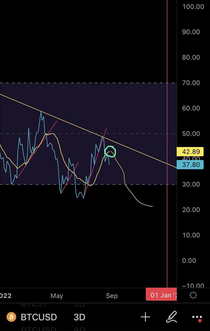 Chr15_Crypto's tweet photo. I just made a post on @AlphaImpact_fi 🤝

Possible #BTC RSI fractal on the 3D Chart? 🔮🤔💭#TA #Crypto #WAGMI #BITCOIN 

https://t.co/UVEerFwQWp https://t.co/mr65EunDvw