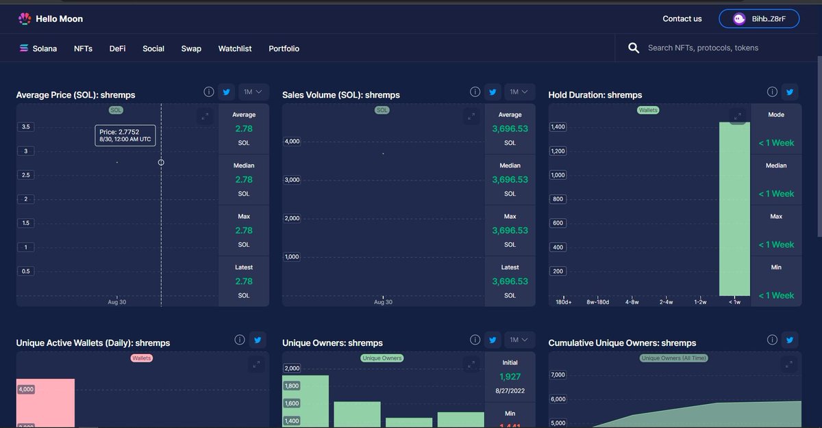 Bullish stats for <a href="/shrempin/">shrempin 🎬</a> 🔓🦐🤫

source: hellomoon.io