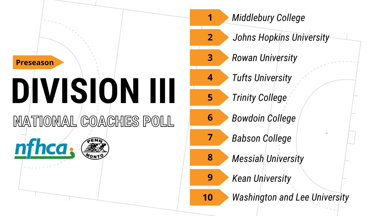 NFHCA (@nfhca) on Twitter photo Penn Monto/NFHCA Division III National Coaches Poll - Preseason
The headline: <a href="/MiddleburyFH/">Middlebury FH</a> comes in at #1 followed by <a href="/JHUFieldHockey/">Hopkins Field Hockey</a> at #2 today.
Review the full top-20: nfhca.org/polls/division… Penn Monto/NFHCA Division III National Coaches Poll - Preseason
The headline: <a href="/MiddleburyFH/">Middlebury FH</a> comes in at #1 followed by <a href="/JHUFieldHockey/">Hopkins Field Hockey</a> at #2 today.
Review the full top-20: nfhca.org/polls/division…