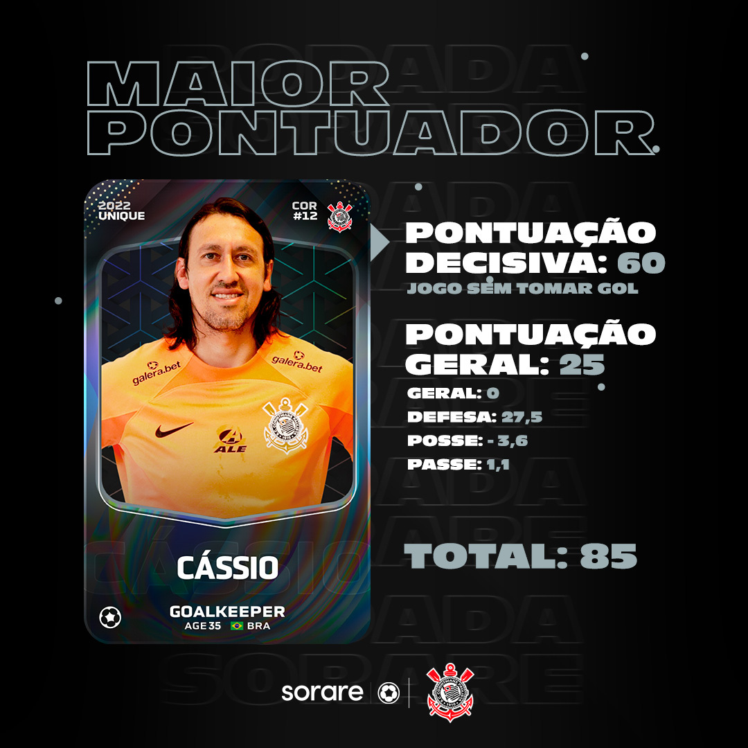 Corinthians's tweet photo. Você já está jogando Global Fantasy Football, na plataforma da @sorare, com os cards do Corinthians?

Na última partida, o card que mais pontuou no time foi o Cássio, com 85 pontos! Quem tinha o card dele se deu bem! https://t.co/yVG8NbYSYd