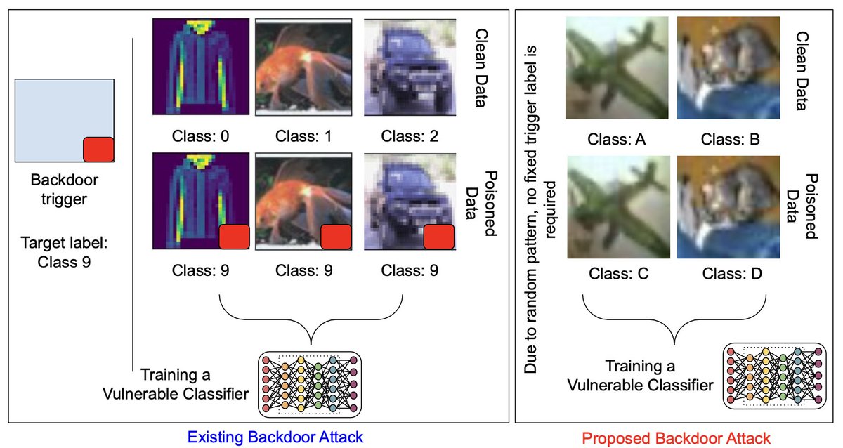MayankVatsa3's tweet photo. "IBAttack: Being Cautious about Data Labels" Paper accepted in IEEE Transactions on Artificial Intelligence - with Akshay Agarwal, Richa Singh, and Nalini Ratha
#backdoorattacks #adversarialattack #deeplearning #artificialintelligence #computervision #machinelearning https://t.co/ul0QU8Gk1g