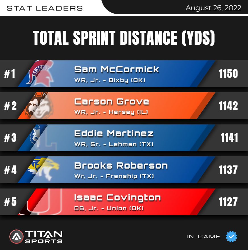 titansensor's tweet photo. August 26 High School Leader Board is up!
TOTAL SPRINT DISTANCE
https://t.co/CwbhjOcbSw https://t.co/9IqjprCaJZ