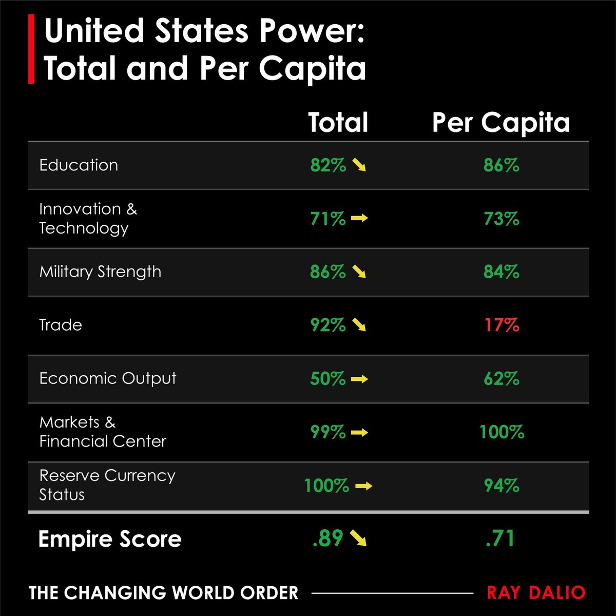 RayDalio's tweet image. This is our computer generated reading for the United States as of April 2022. Based on the latest readings of key indicators, the United States appears to be a strong power (#1 among major countries today) in gradual decline. (1/6)